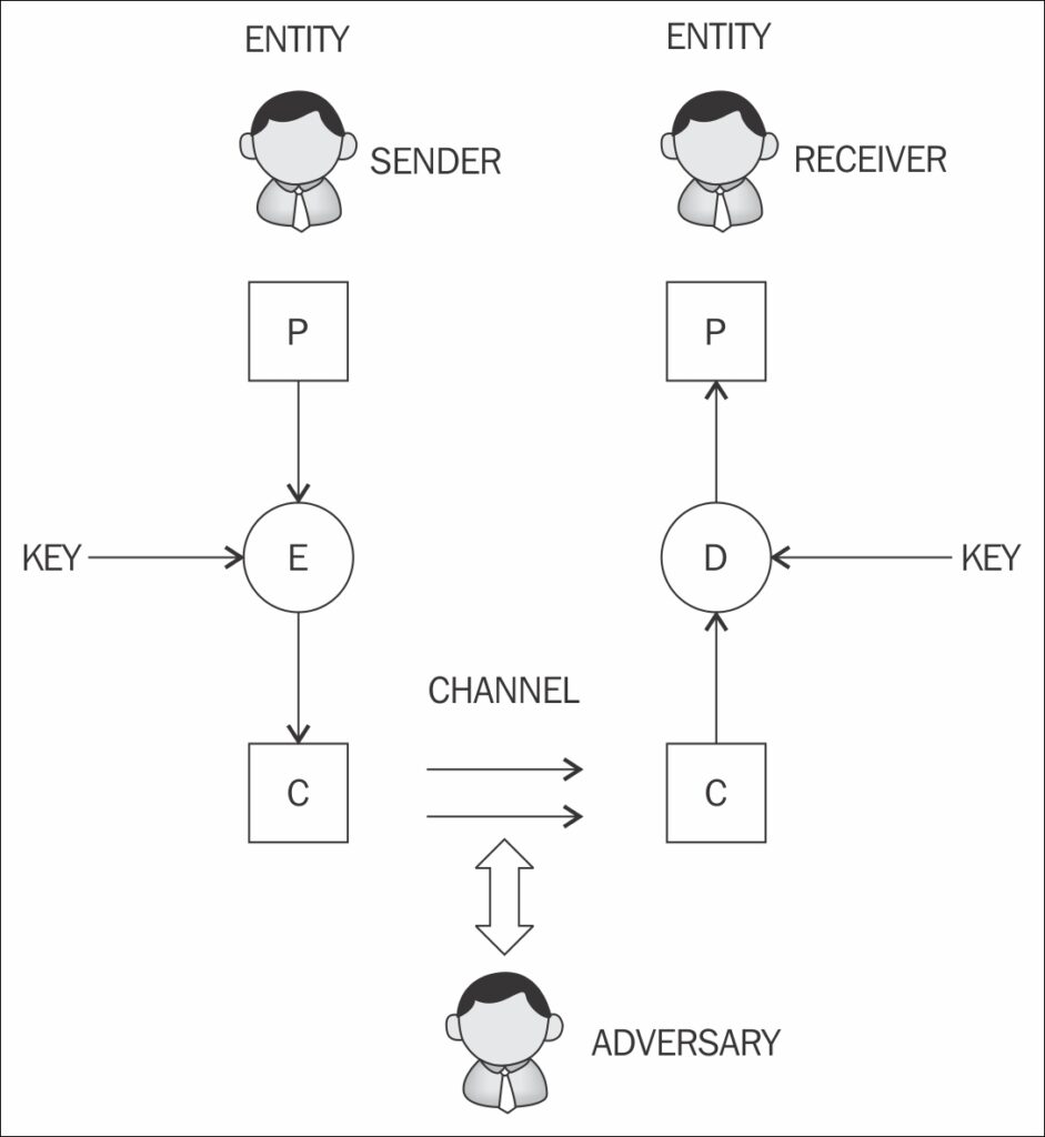 esquema basico de como funciona un sistema de cifrado